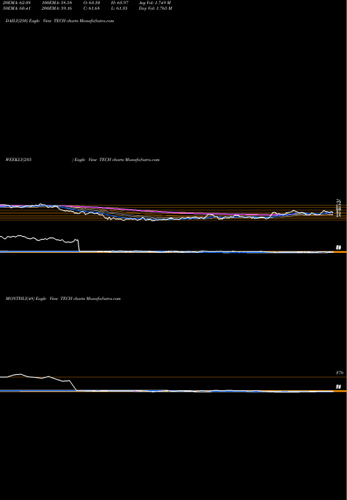 Trend of Bio Techne TECH TrendLines Bio-Techne Corp TECH share USA Stock Exchange 
