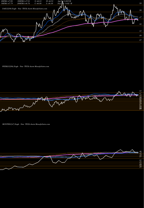 Trend of Teck Resources TECK TrendLines Teck Resources Ltd TECK share USA Stock Exchange 