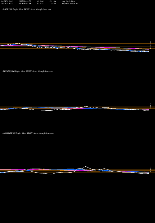 Trend of Tarena International TEDU TrendLines Tarena International, Inc. TEDU share USA Stock Exchange 