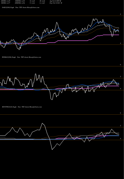 Trend of Telefonica Sa TEF TrendLines Telefonica SA TEF share USA Stock Exchange 