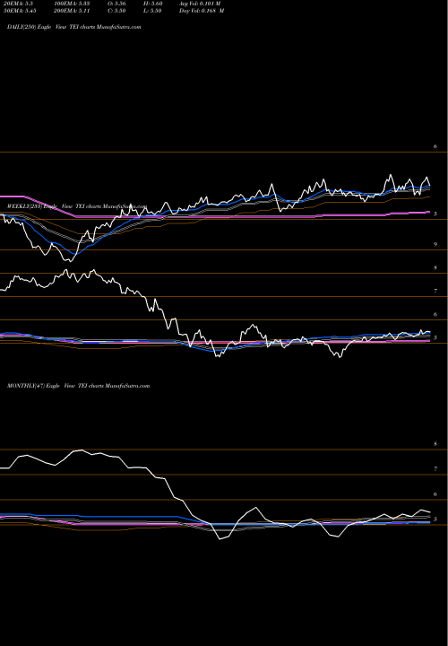 Trend of Templeton Emerging TEI TrendLines Templeton Emerging Markets Income Fund, Inc. TEI share USA Stock Exchange 