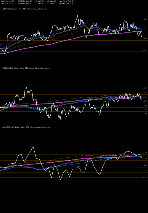 Trend of Te Connectivity TEL TrendLines TE Connectivity Ltd. TEL share USA Stock Exchange 