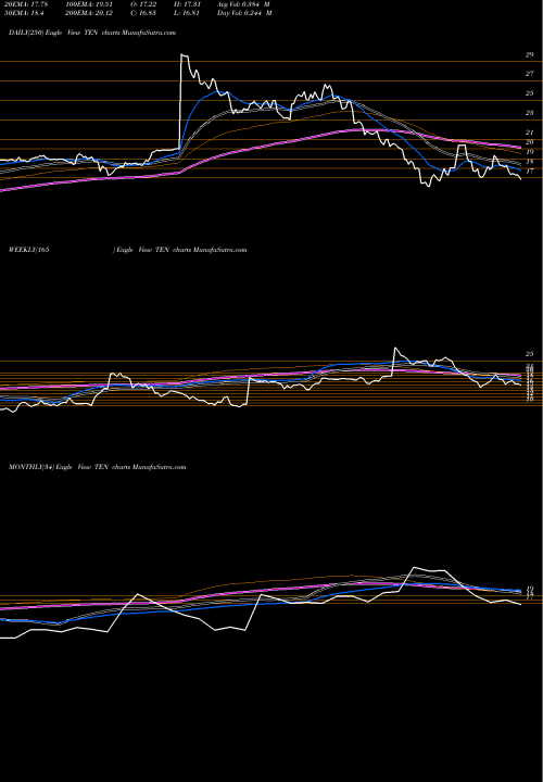 Trend of Tenneco Inc TEN TrendLines Tenneco Inc. TEN share USA Stock Exchange 