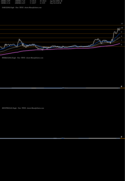 Trend of Tenax Therapeutics TENX TrendLines Tenax Therapeutics, Inc. TENX share USA Stock Exchange 