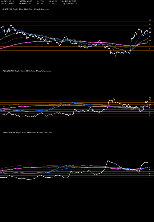 Trend of Telecom Argentina TEO TrendLines Telecom Argentina Stet - France Telecom S.A. TEO share USA Stock Exchange 