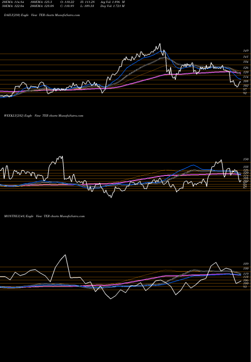 Trend of Teradyne Inc TER TrendLines Teradyne, Inc. TER share USA Stock Exchange 