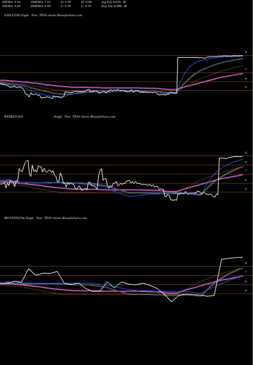 Trend of Tessco Technologies TESS TrendLines TESSCO Technologies Incorporated TESS share USA Stock Exchange 