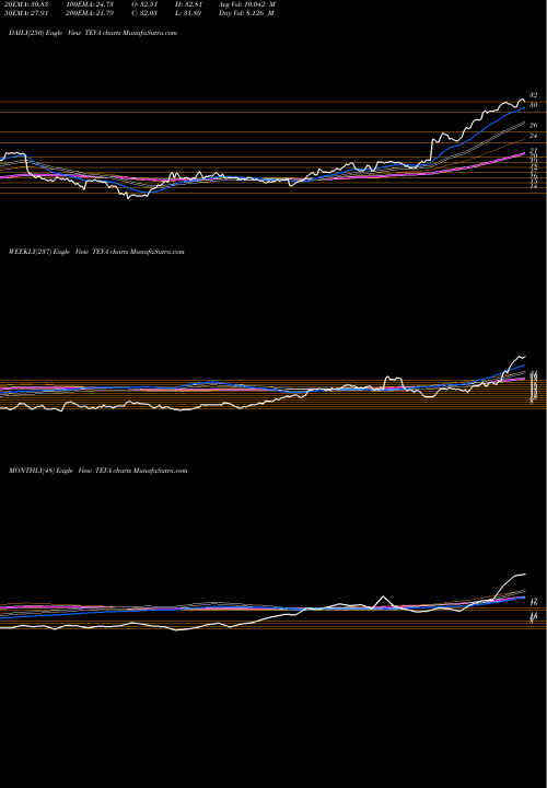 Trend of Teva Pharmaceutical TEVA TrendLines Teva Pharmaceutical Industries Limited TEVA share USA Stock Exchange 