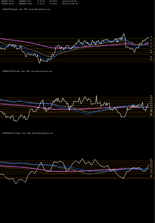 Trend of Terex Corporation TEX TrendLines Terex Corporation TEX share USA Stock Exchange 