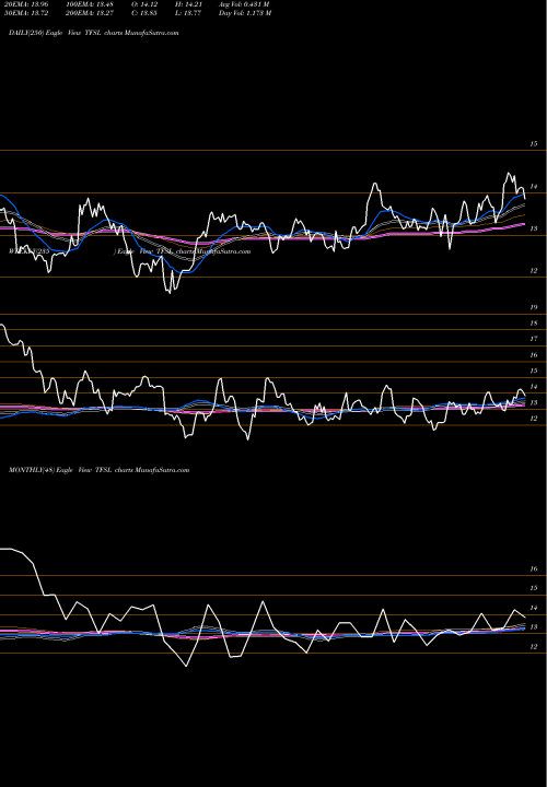 Trend of Tfs Financial TFSL TrendLines TFS Financial Corporation TFSL share USA Stock Exchange 