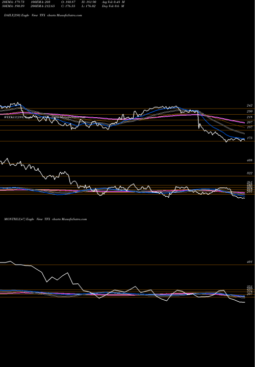 Trend of Teleflex Incorporated TFX TrendLines Teleflex Incorporated TFX share USA Stock Exchange 