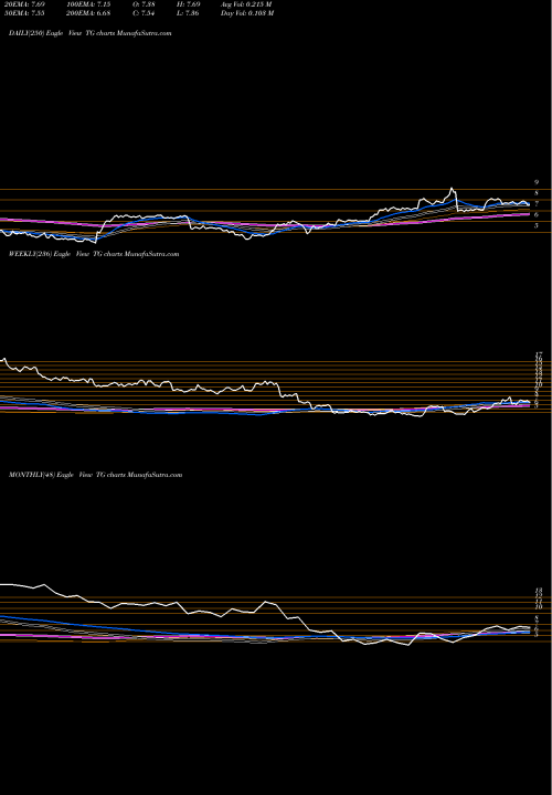 Trend of Tredegar Corporation TG TrendLines Tredegar Corporation TG share USA Stock Exchange 