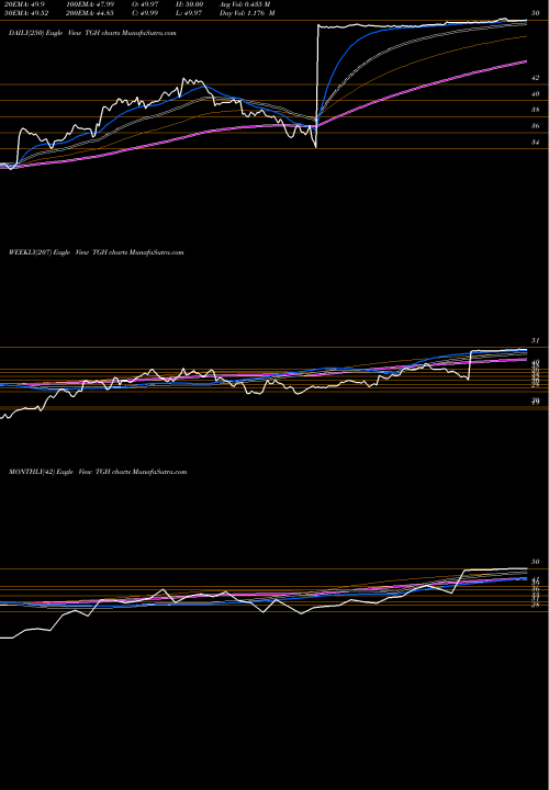 Trend of Textainer Group TGH TrendLines Textainer Group Holdings Limited TGH share USA Stock Exchange 