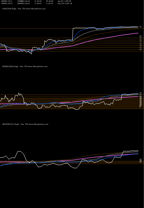 Trend of Triumph Group TGI TrendLines Triumph Group, Inc. TGI share USA Stock Exchange 