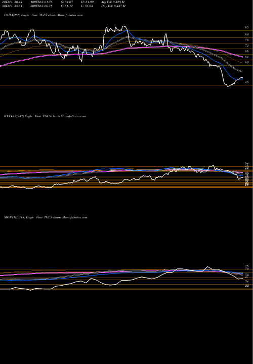 Trend of Tecnoglass Inc TGLS TrendLines Tecnoglass Inc. TGLS share USA Stock Exchange 