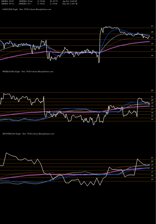 Trend of Tegna Inc TGNA TrendLines TEGNA Inc. TGNA share USA Stock Exchange 