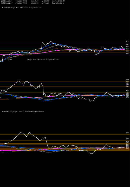 Trend of Target Corporation TGT TrendLines Target Corporation TGT share USA Stock Exchange 