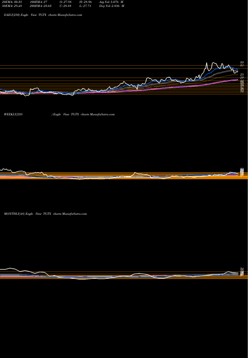 Trend of Tg Therapeutics TGTX TrendLines TG Therapeutics, Inc. TGTX share USA Stock Exchange 