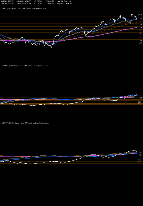 Trend of Tenet Healthcare THC TrendLines Tenet Healthcare Corporation THC share USA Stock Exchange 