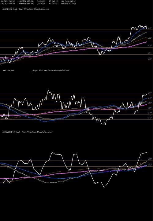 Trend of Hanover Insurance THG TrendLines The Hanover Insurance Group, Inc. THG share USA Stock Exchange 