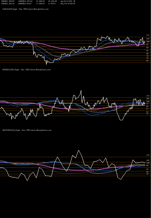 Trend of Thor Industries THO TrendLines Thor Industries, Inc. THO share USA Stock Exchange 