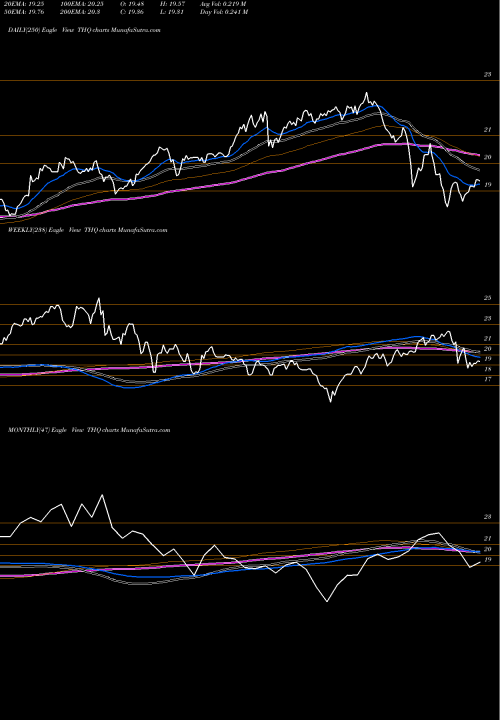 Trend of Tekla Healthcare THQ TrendLines Tekla Healthcare Opportunies Fund THQ share USA Stock Exchange 