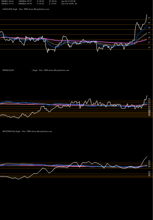 Trend of Thermon Group THR TrendLines Thermon Group Holdings, Inc. THR share USA Stock Exchange 