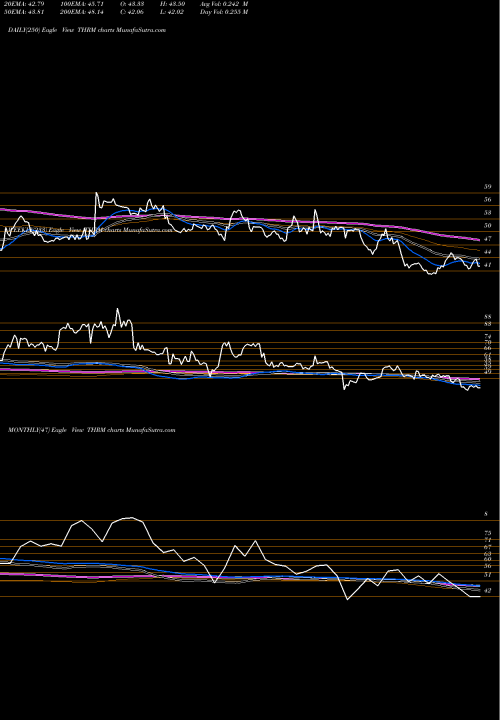 Trend of Gentherm Inc THRM TrendLines Gentherm Inc THRM share USA Stock Exchange 