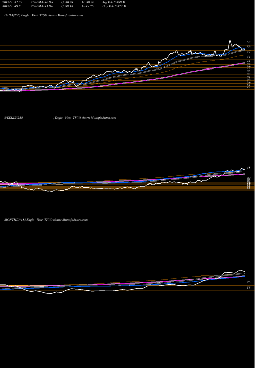 Trend of Millicom International TIGO TrendLines Millicom International Cellular S.A. TIGO share USA Stock Exchange 