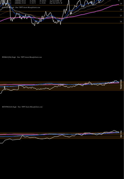 Trend of Tiptree Inc TIPT TrendLines Tiptree Inc. TIPT share USA Stock Exchange 