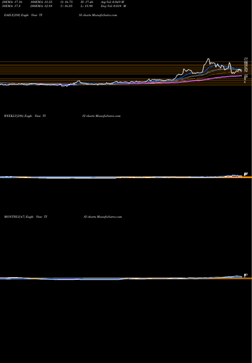 Trend of Team Inc TISI TrendLines Team, Inc. TISI share USA Stock Exchange 