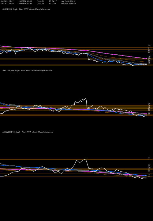 Trend of Titan Machinery TITN TrendLines Titan Machinery Inc. TITN share USA Stock Exchange 