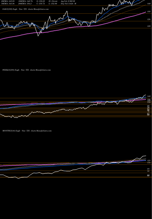 Trend of Tjx Companies TJX TrendLines TJX Companies, Inc. (The) TJX share USA Stock Exchange 