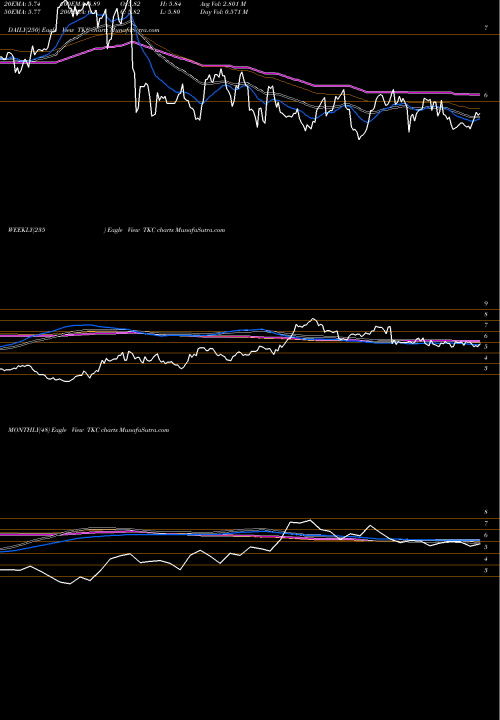Trend of Turkcell Iletisim TKC TrendLines Turkcell Iletisim Hizmetleri AS TKC share USA Stock Exchange 