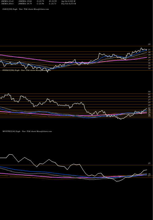 Trend of Pt Telekomunikasi TLK TrendLines PT Telekomunikasi Indonesia, Tbk TLK share USA Stock Exchange 