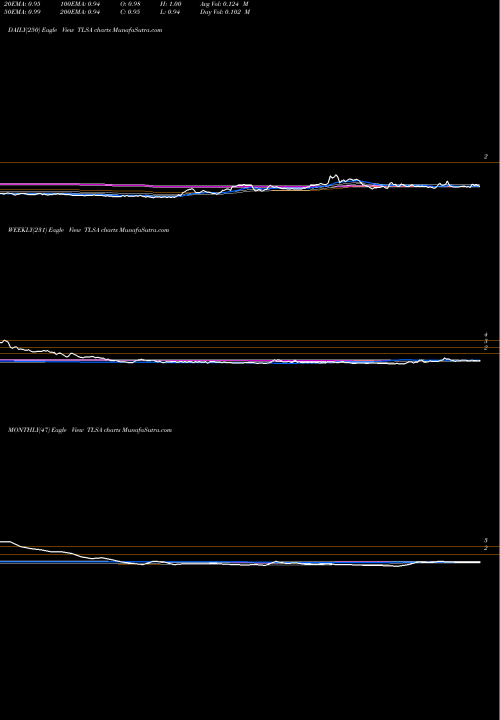 Trend of Tiziana Life TLSA TrendLines Tiziana Life Sciences Plc TLSA share USA Stock Exchange 