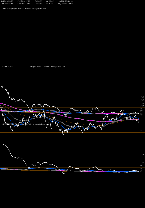Trend of Ishares 20 TLT TrendLines IShares 20+ Year Treasury Bond ETF TLT share USA Stock Exchange 
