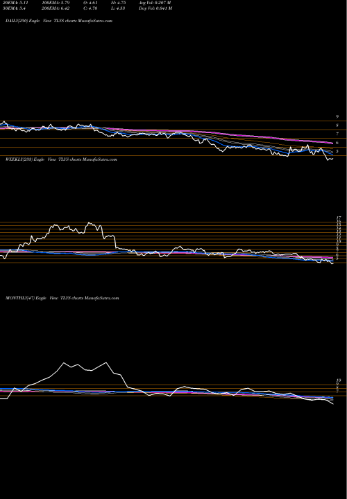 Trend of Tilly S TLYS TrendLines Tilly's, Inc. TLYS share USA Stock Exchange 