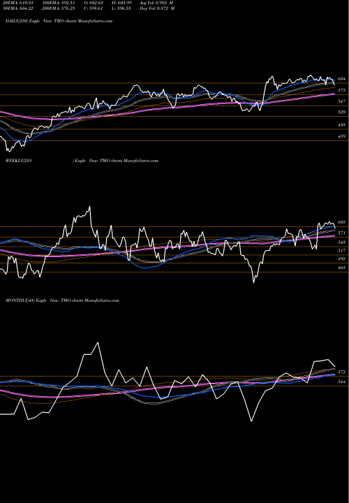 Trend of Thermo Fisher TMO TrendLines Thermo Fisher Scientific Inc TMO share USA Stock Exchange 