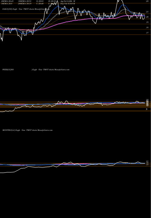 Trend of Timkensteel Corporation TMST TrendLines TimkenSteel Corporation TMST share USA Stock Exchange 