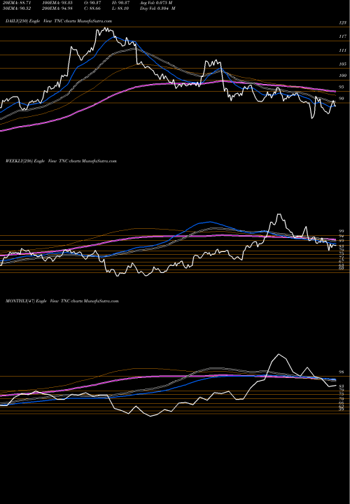 Trend of Tennant Company TNC TrendLines Tennant Company TNC share USA Stock Exchange 