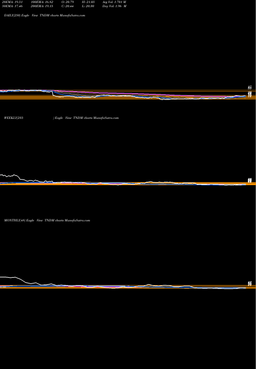 Trend of Tandem Diabetes TNDM TrendLines Tandem Diabetes Care, Inc. TNDM share USA Stock Exchange 