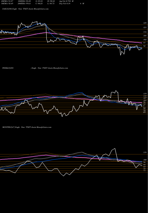 Trend of Trinet Group TNET TrendLines TriNet Group, Inc. TNET share USA Stock Exchange 