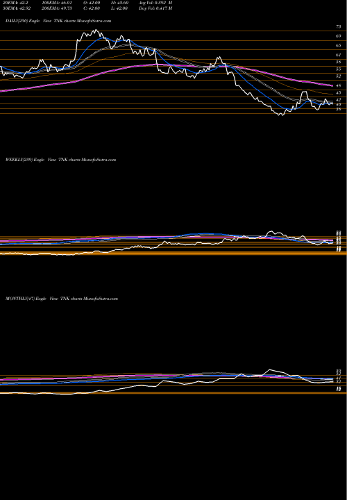 Trend of Teekay Tankers TNK TrendLines Teekay Tankers Ltd. TNK share USA Stock Exchange 