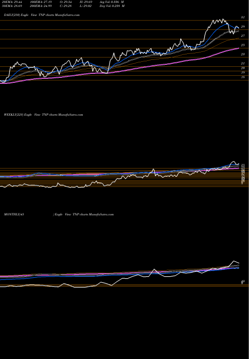 Trend of Tsakos Energy TNP TrendLines Tsakos Energy Navigation Ltd TNP share USA Stock Exchange 