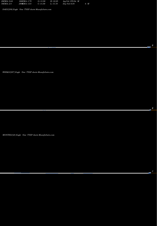 Trend of Tonix Pharmaceuticals TNXP TrendLines Tonix Pharmaceuticals Holding Corp. TNXP share USA Stock Exchange 