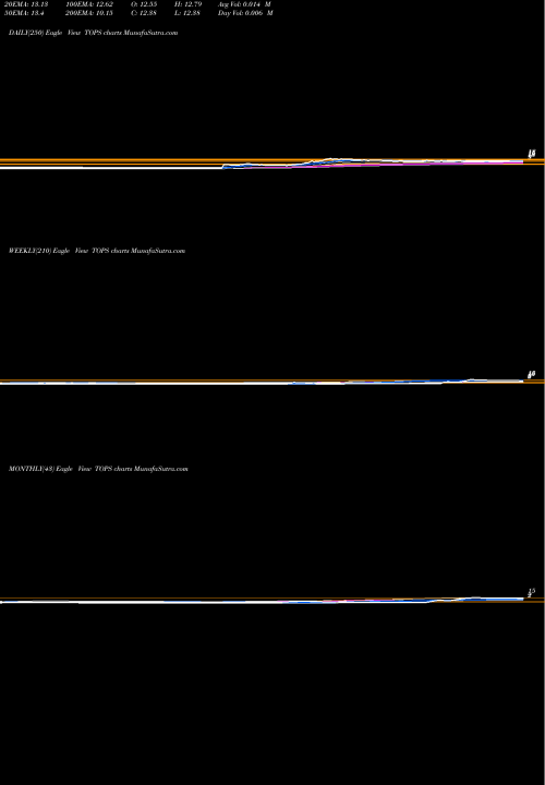 Trend of Top Ships TOPS TrendLines TOP Ships Inc. TOPS share USA Stock Exchange 