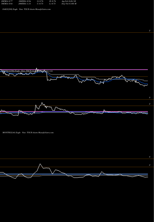 Trend of Tuniu Corporation TOUR TrendLines Tuniu Corporation TOUR share USA Stock Exchange 