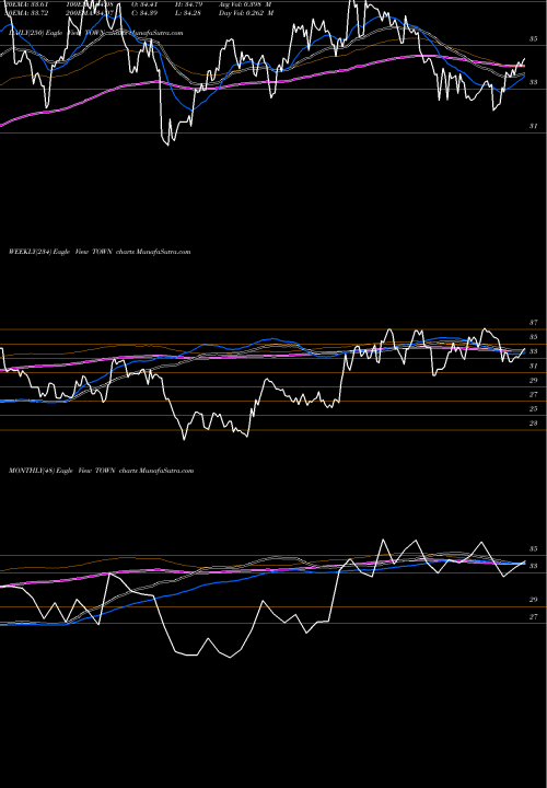 Trend of Towne Bank TOWN TrendLines Towne Bank TOWN share USA Stock Exchange 