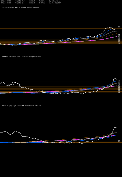 Trend of Turning Point TPB TrendLines Turning Point Brands, Inc. TPB share USA Stock Exchange 